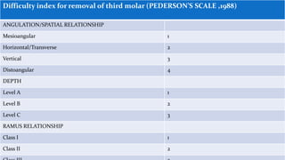 Difficulty index for removal of third molar (PEDERSON’S SCALE ,1988)
ANGULATION/SPATIAL RELATIONSHIP
Mesioangular 1
Horizontal/Transverse 2
Vertical 3
Distoangular 4
DEPTH
Level A 1
Level B 2
Level C 3
RAMUS RELATIONSHIP
Class I 1
Class II 2
 