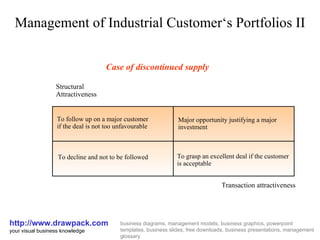 Management of Industrial Customer‘s Portfolios II http://www.drawpack.com your visual business knowledge business diagrams, management models, business graphics, powerpoint templates, business slides, free downloads, business presentations, management glossary Case of discontinued supply Structural Attractiveness To follow up on a major customer if the deal is not too unfavourable Major opportunity justifying a major investment To decline and not to be followed To grasp an excellent deal if the customer is acceptable Transaction attractiveness 