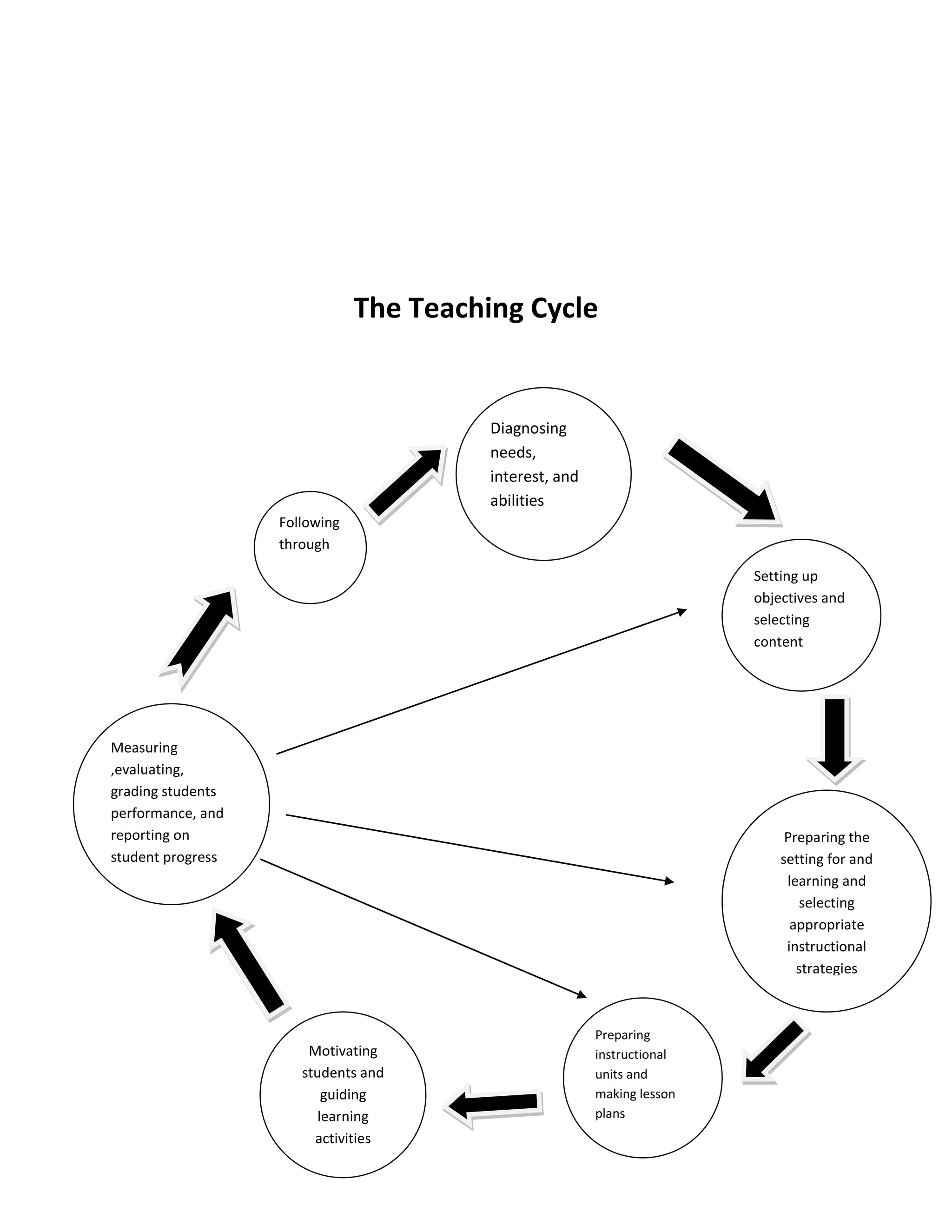 The Teaching Cycle

Diagnosing
needs,
interest, and
abilities
Following
through
Setting up
objectives and
selecting
content

Measuring
,evaluating,
grading students
performance, and
reporting on
student progress

Preparing the
setting for and
learning and
selecting
appropriate
instructional
strategies

Motivating
students and
guiding
learning
activities

Preparing
instructional
units and
making lesson
plans

 