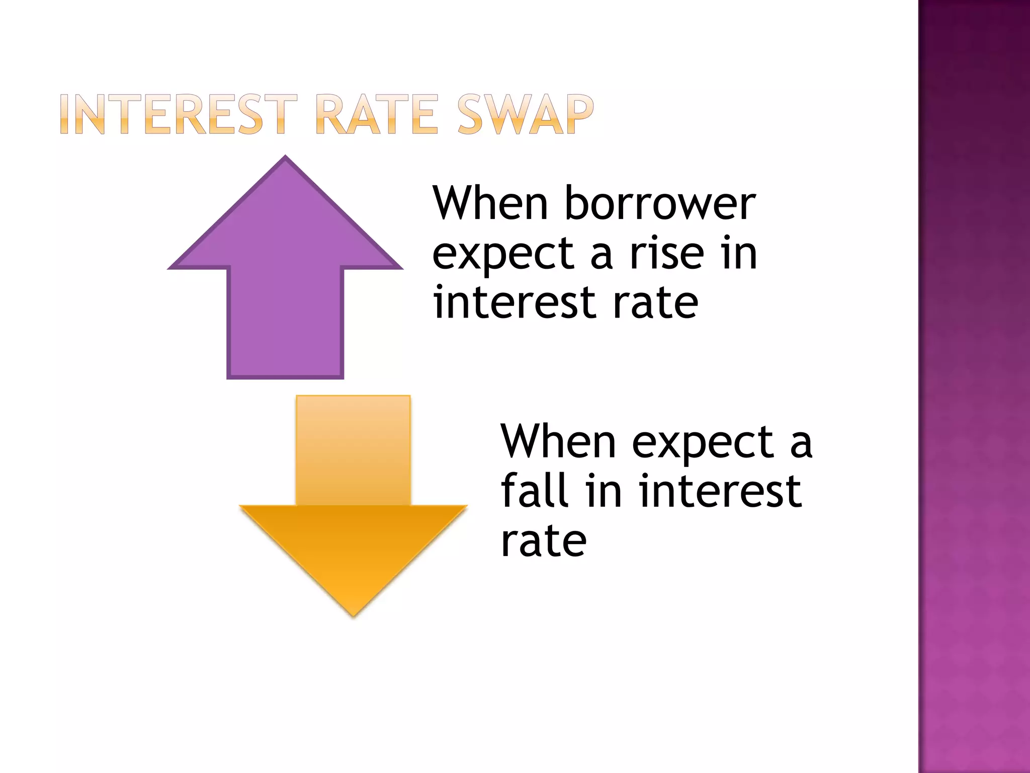When borrower
expect a rise in
interest rate
When expect a
fall in interest
rate