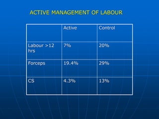 Management of Normal Term Labour - UG OBGYN | PDF