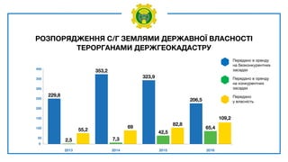 РОЗПОРЯДЖЕННЯ С/Г ЗЕМЛЯМИ ДЕРЖАВНОЇ ВЛАСНОСТІ
ТЕРОРГАНАМИ ДЕРЖГЕОКАДАСТРУ
Передано в оренду
на безконкурентних
засадах
Передано в оренду
на конкурентних
засадах
Передано
у власність
0
50
400
350
300
250
200
150
100
109,2
65,4
206,5
82,8
42,5
323,9
69
7,3
353,2
55,2
2,5
229,8
2013 2014 20162015
 