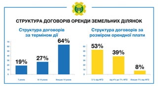СТРУКТУРА ДОГОВОРІВ ОРЕНДИ ЗЕМЕЛЬНИХ ДІЛЯНОК
0
10
60
50
40
30
20
53%
39%
8%
3 % від НГО від 4% до 7% НГО більше 7% від НГО
0
10
70
60
50
40
30
20
19%
27%
64%
7 років 8-14 років більше 14 років
Структура договорів
за терміном дії
Структура договорів за
розміром орендної плати
 