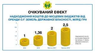 ОЧІКУВАНИЙ ЕФЕКТ
НАДХОДЖЕННЯ КОШТІВ ДО МІСЦЕВИХ БЮДЖЕТІВ ВІД
ОРЕНДИ С/Г ЗЕМЕЛЬ ДЕРЖАВНОЇ ВЛАСНОСТІ, МЛРД ГРН
0
1
1,5
2
2,5
3
1
1,36
2
2,5
2015 2016 Прогноз 2017 Прогноз 2018
Надходження коштів
до місцевих бюджетів
від оренди с/г земель
державної власності,
млрд грн
 