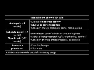 Management of low back pain
Acute pain (<4
weeks)
•Maintain moderate activity
•NSAIDs or acetaminophen
•Consider: muscle relaxants, spinal manipulation
Subacute pain (4-12
weeks)
Chronic pain (>12
weeks)
•Intermittent use of NSAIDs or acetaminophen
•Exercise therapy (stretching/strengthening, aerobic)
•Consider: tricyclic antidepressants, duloxetine
Secondary
prevention
•Exercise therapy
•Education
NSAIDs = nonsteroidal anti-inflammatory drugs.
 
