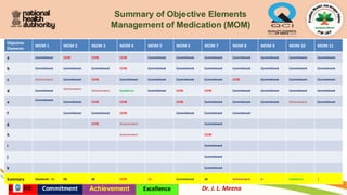 Management of Medication 