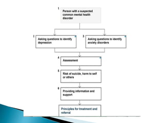 Management of mental health in primary care | PPTX