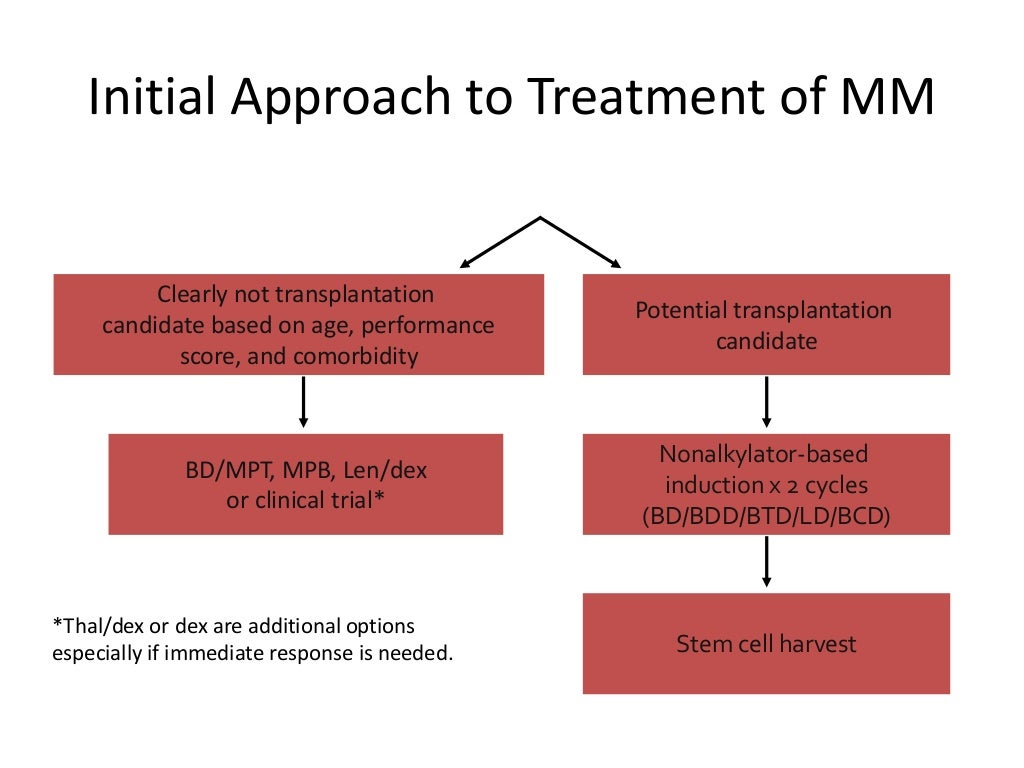 Management of multiple myeloma