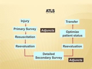 ATLS
Transfer
Reevaluation
Adjuncts
Adjuncts
Primary Survey
Resuscitation
Reevaluation
Detailed
Secondary Survey
Injury
Optimize
patient status
 