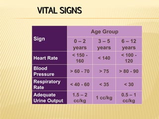 VITAL SIGNS
Sign
Age Group
0 – 2
years
3 – 5
years
6 – 12
years
Heart Rate
< 150 -
160
< 140
< 100 -
120
Blood
Pressure
> 60 - 70 > 75 > 80 - 90
Respiratory
Rate
< 40 - 60 < 35 < 30
Adequate
Urine Output
1.5 – 2
cc/kg
1 cc/kg
0.5 – 1
cc/kg
 