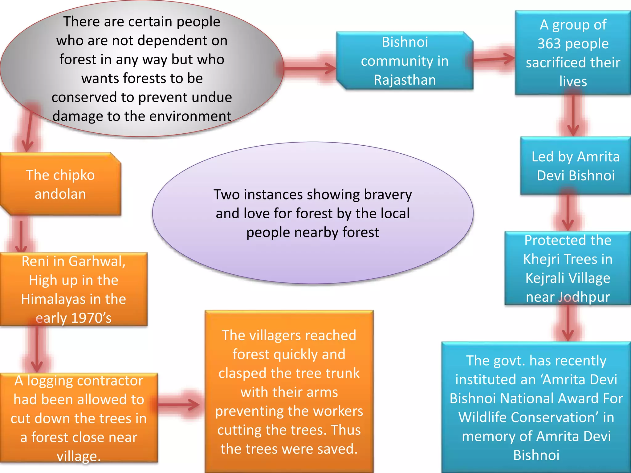 There are certain people
who are not dependent on
forest in any way but who
wants forests to be
conserved to prevent undue
damage to the environment
Bishnoi
community in
Rajasthan
The chipko
andolan
A group of
363 people
sacrificed their
lives
Led by Amrita
Devi Bishnoi
Protected the
Khejri Trees in
Kejrali Village
near Jodhpur
The govt. has recently
instituted an ‘Amrita Devi
Bishnoi National Award For
Wildlife Conservation’ in
memory of Amrita Devi
Bishnoi
Reni in Garhwal,
High up in the
Himalayas in the
early 1970’s
A logging contractor
had been allowed to
cut down the trees in
a forest close near
village.
The villagers reached
forest quickly and
clasped the tree trunk
with their arms
preventing the workers
cutting the trees. Thus
the trees were saved.
Two instances showing bravery
and love for forest by the local
people nearby forest
 