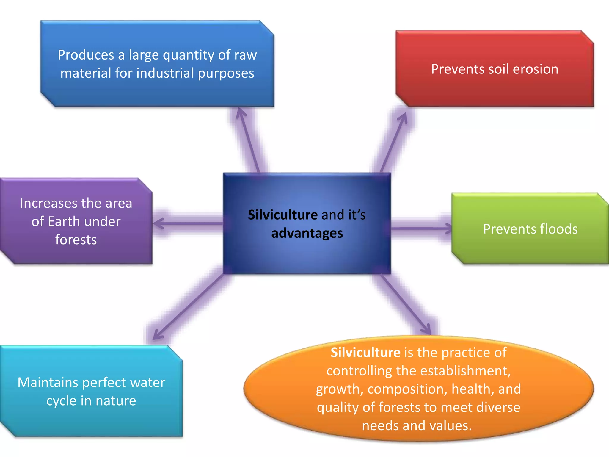 Silviculture and it’s
advantages
Silviculture is the practice of
controlling the establishment,
growth, composition, health, and
quality of forests to meet diverse
needs and values.
Produces a large quantity of raw
material for industrial purposes Prevents soil erosion
Prevents floods
Increases the area
of Earth under
forests
Maintains perfect water
cycle in nature
 