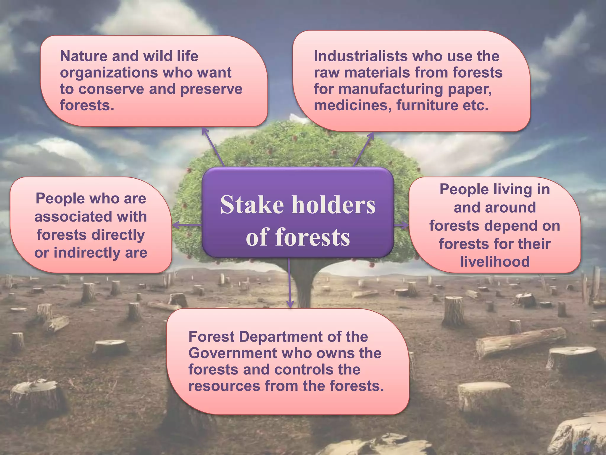 Forest Department of the
Government who owns the
forests and controls the
resources from the forests.
Industrialists who use the
raw materials from forests
for manufacturing paper,
medicines, furniture etc.
People who are
associated with
forests directly
or indirectly are
People living in
and around
forests depend on
forests for their
livelihood
Nature and wild life
organizations who want
to conserve and preserve
forests.
Stake holders
of forests
 