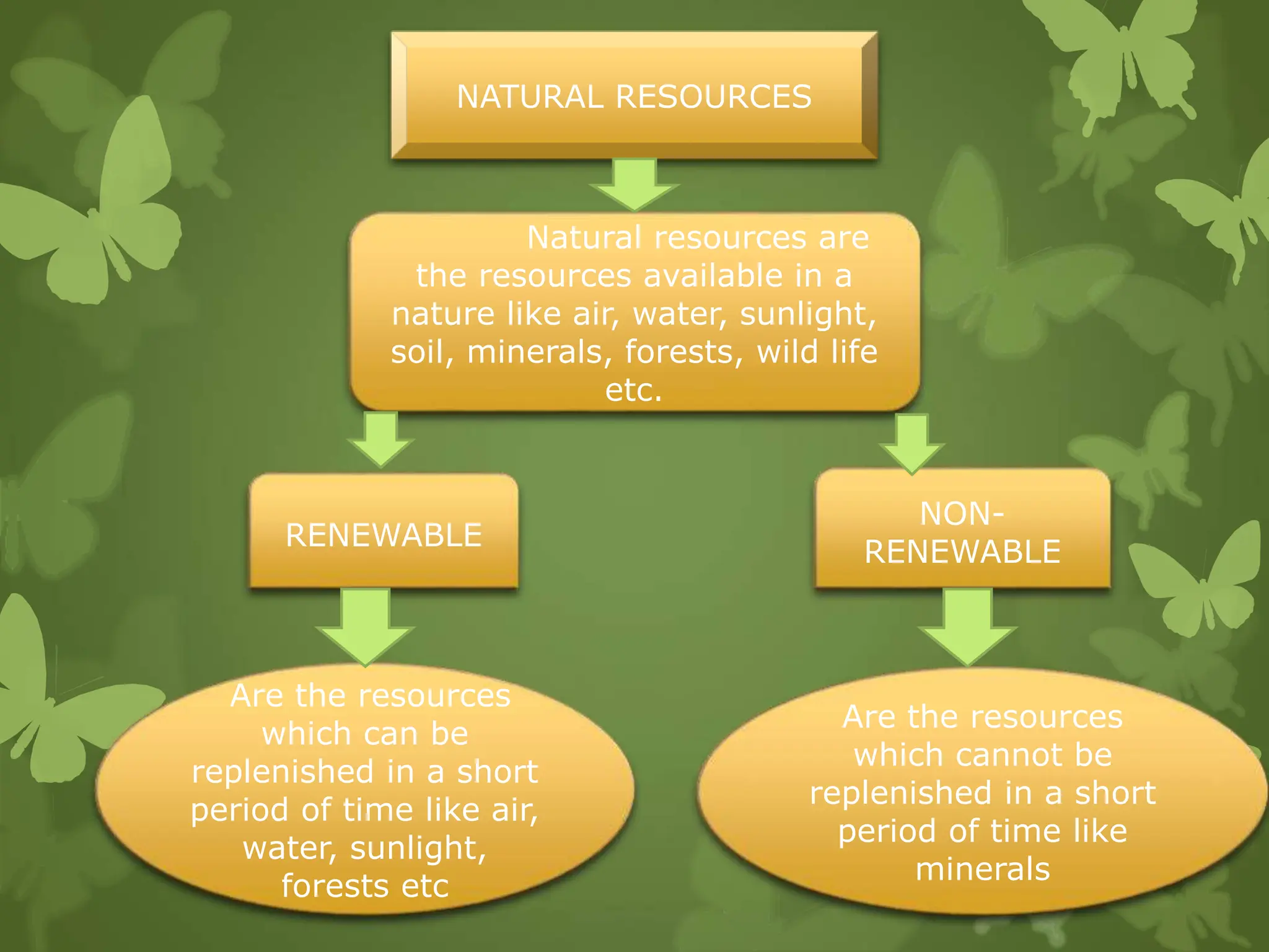 Management of Natural Resources 2.pptx hh | PPT