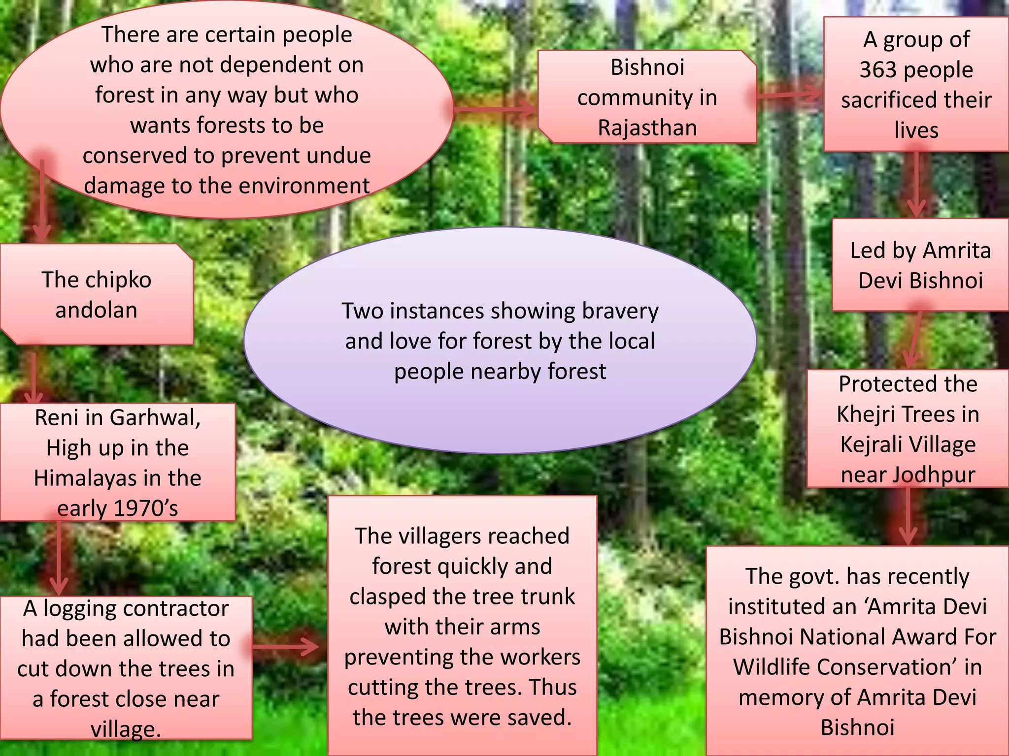 There are certain people
who are not dependent on
forest in any way but who
wants forests to be
conserved to prevent undue
damage to the environment

The chipko
andolan

Bishnoi
community in
Rajasthan

Led by Amrita
Devi Bishnoi
Two instances showing bravery
and love for forest by the local
people nearby forest

Reni in Garhwal,
High up in the
Himalayas in the
early 1970’s

A logging contractor
had been allowed to
cut down the trees in
a forest close near
village.

A group of
363 people
sacrificed their
lives

The villagers reached
forest quickly and
clasped the tree trunk
with their arms
preventing the workers
cutting the trees. Thus
the trees were saved.

Protected the
Khejri Trees in
Kejrali Village
near Jodhpur

The govt. has recently
instituted an ‘Amrita Devi
Bishnoi National Award For
Wildlife Conservation’ in
memory of Amrita Devi
Bishnoi

 
