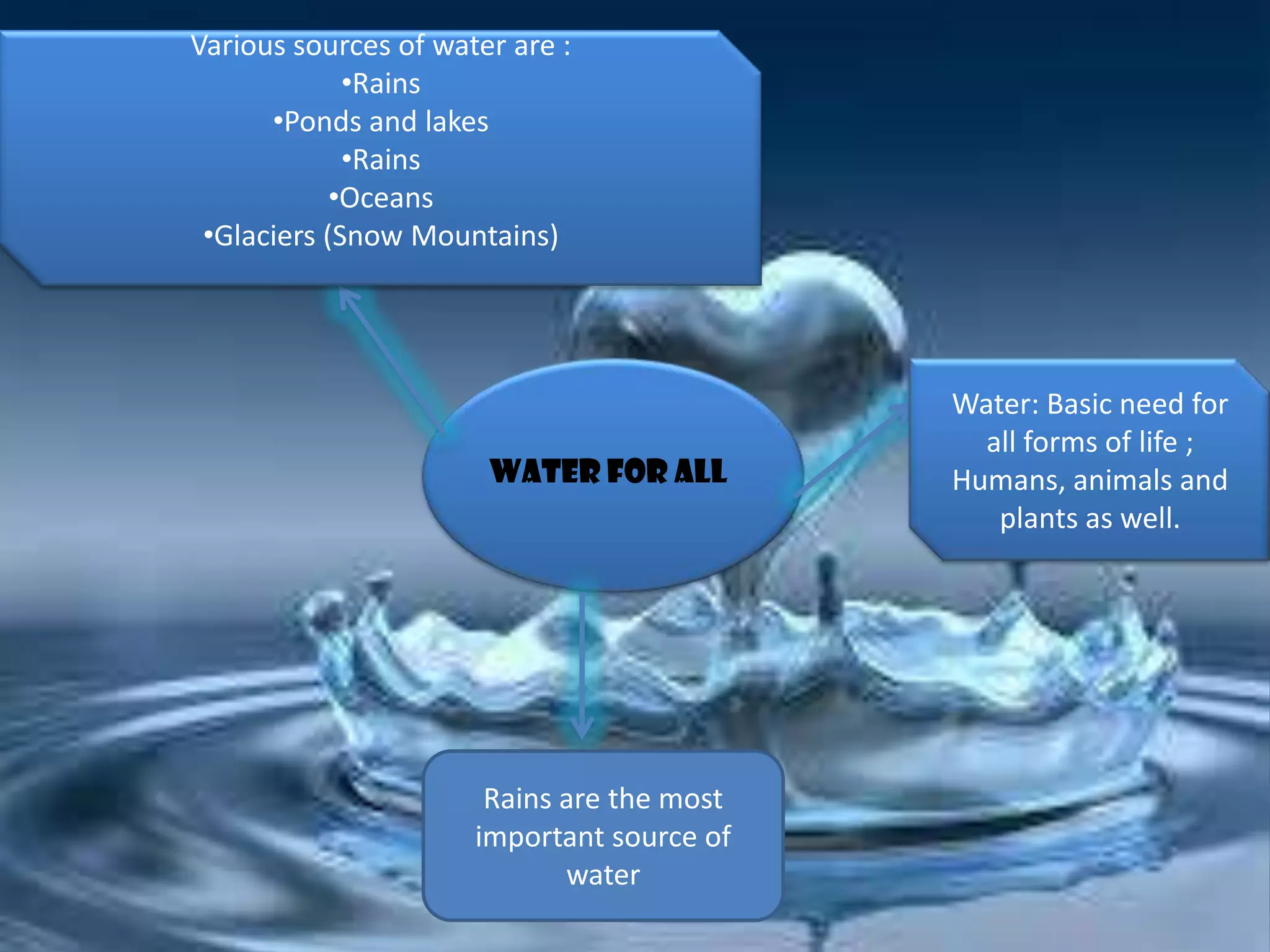 Various sources of water are :
•Rains
•Ponds and lakes
•Rains
•Oceans
•Glaciers (Snow Mountains)

WATER FOR ALL

Rains are the most
important source of
water

Water: Basic need for
all forms of life ;
Humans, animals and
plants as well.

 