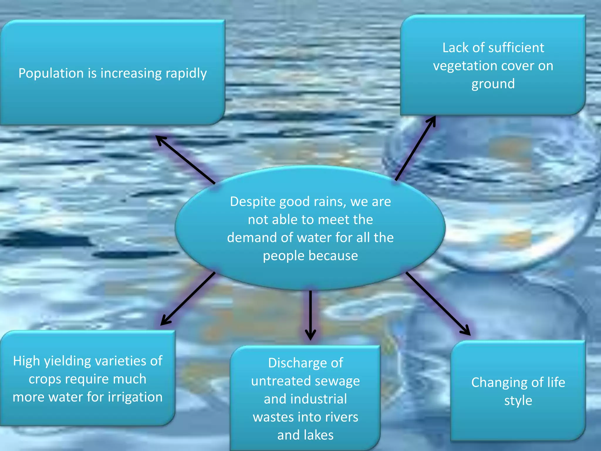 Lack of sufficient
vegetation cover on
ground

Population is increasing rapidly

Despite good rains, we are
not able to meet the
demand of water for all the
people because

High yielding varieties of
crops require much
more water for irrigation

Discharge of
untreated sewage
and industrial
wastes into rivers
and lakes

Changing of life
style

 