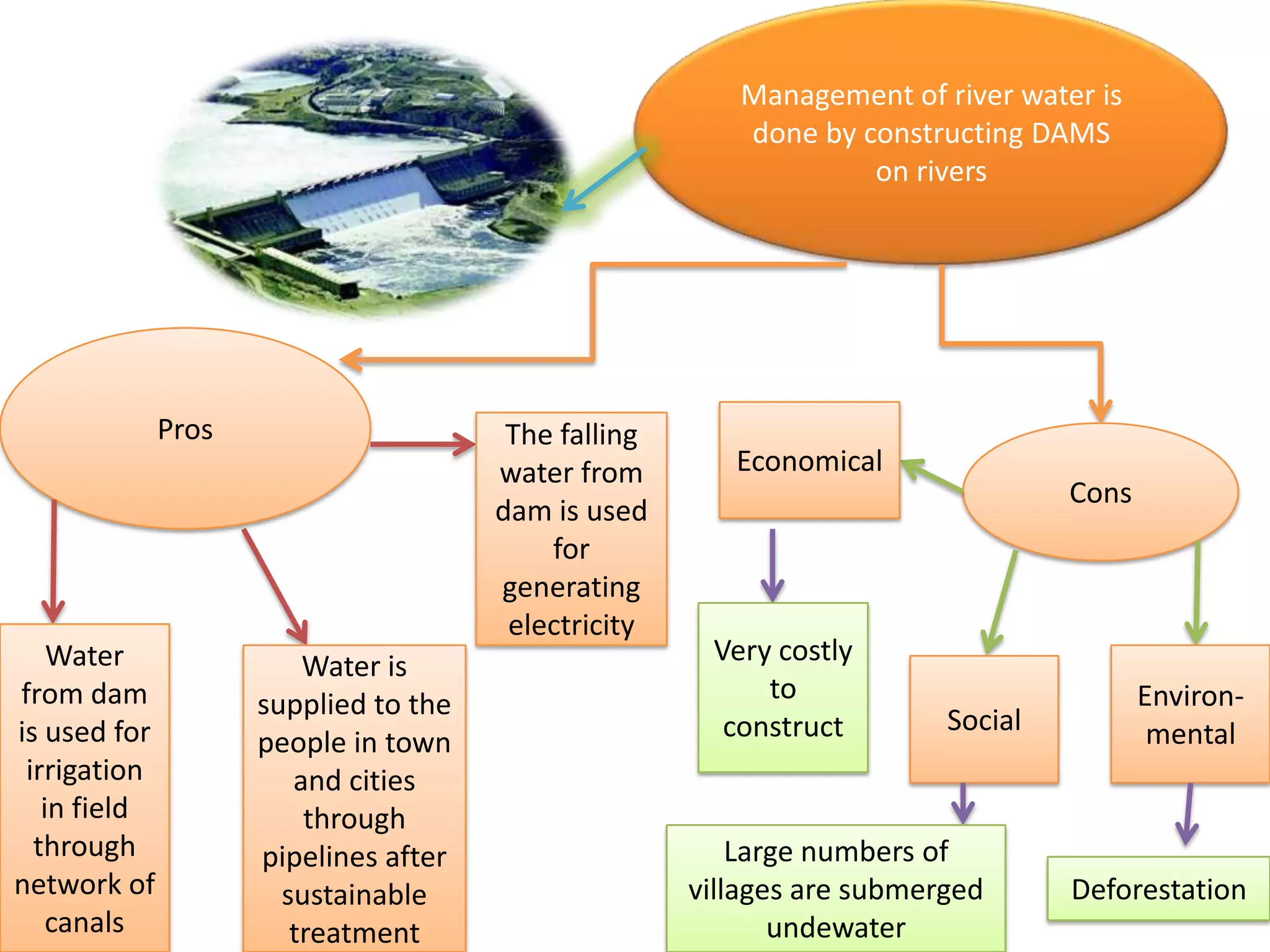Management of river water is
done by constructing DAMS
on rivers

Pros

Water
from dam
is used for
irrigation
in field
through
network of
canals

The falling
water from
dam is used
for
generating
electricity
Water is
supplied to the
people in town
and cities
through
pipelines after
sustainable
treatment

Economical

Very costly
to
construct

Cons

Social

Large numbers of
villages are submerged
undewater

Environmental

Deforestation

 