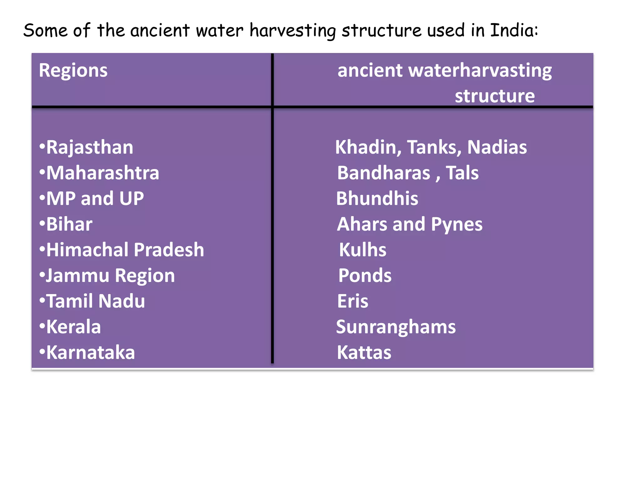 Some of the ancient water harvesting structure used in India:

Regions

ancient waterharvasting
structure

•Rajasthan
•Maharashtra
•MP and UP
•Bihar
•Himachal Pradesh
•Jammu Region
•Tamil Nadu
•Kerala
•Karnataka

Khadin, Tanks, Nadias
Bandharas , Tals
Bhundhis
Ahars and Pynes
Kulhs
Ponds
Eris
Sunranghams
Kattas

 