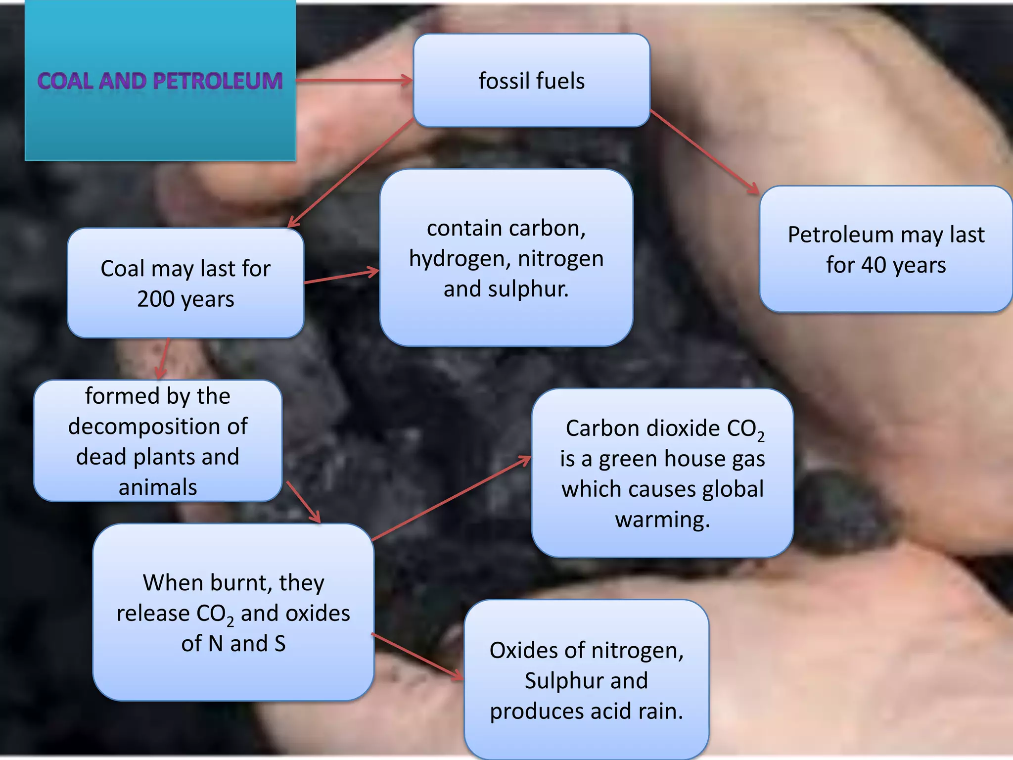 fossil fuels

Coal may last for
200 years

formed by the
decomposition of
dead plants and
animals

When burnt, they
release CO2 and oxides
of N and S

contain carbon,
hydrogen, nitrogen
and sulphur.

Carbon dioxide CO2
is a green house gas
which causes global
warming.

Oxides of nitrogen,
Sulphur and
produces acid rain.

Petroleum may last
for 40 years

 