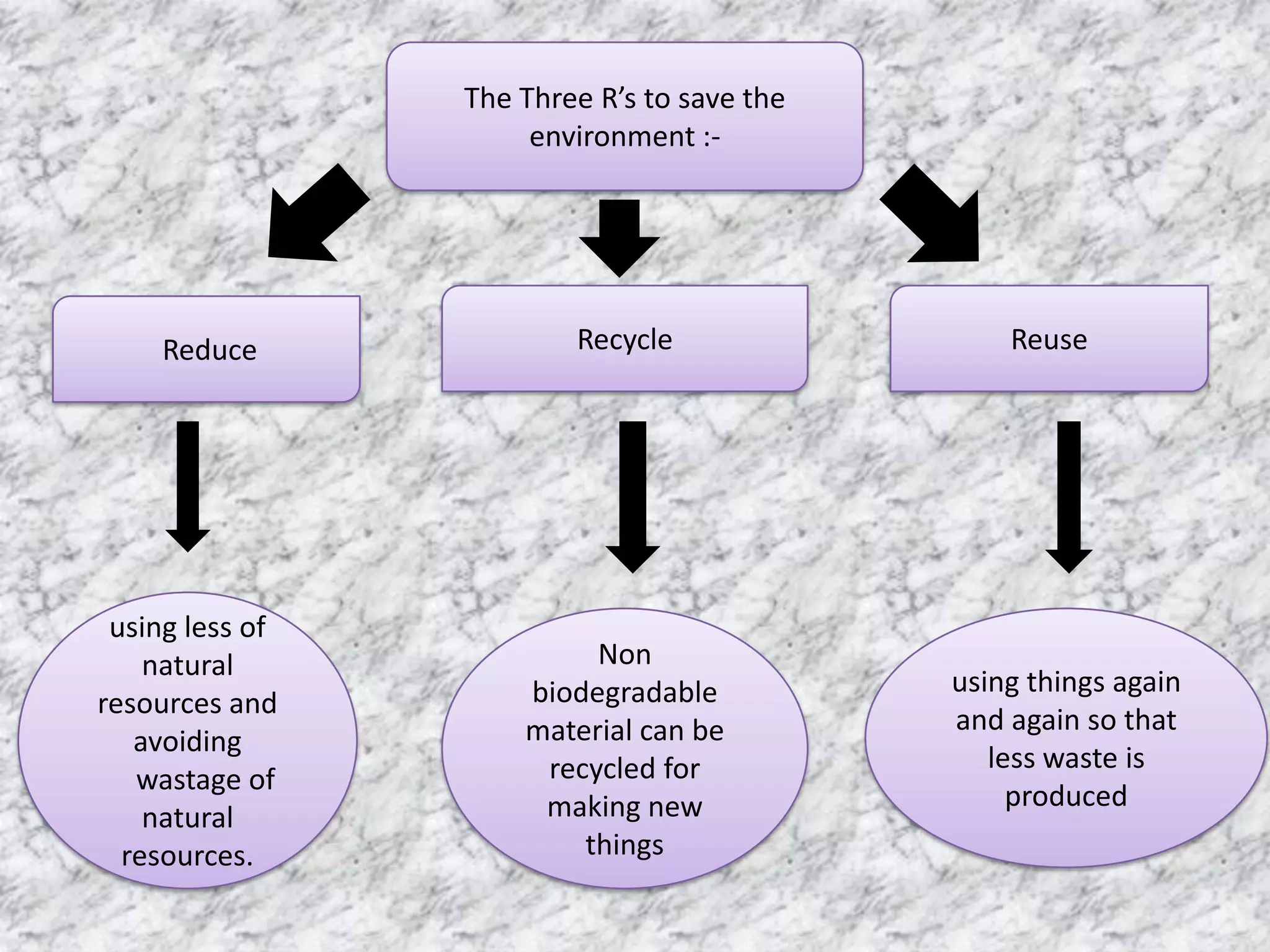 The Three R’s to save the
environment :-

Reduce

using less of
natural
resources and
avoiding
wastage of
natural
resources.

Recycle

Non
biodegradable
material can be
recycled for
making new
things

Reuse

using things again
and again so that
less waste is
produced

 