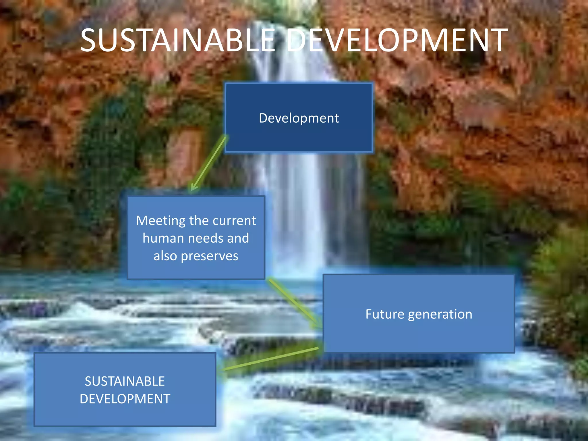 SUSTAINABLE DEVELOPMENT
Development

Meeting the current
human needs and
also preserves

Future generation

SUSTAINABLE
DEVELOPMENT

 