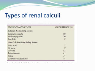 Types of renal calculi
 