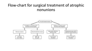 MANAGEMENT OF NONUNIONS AND MALUNIONS OF PROXIMAL HUMERAL FRACTURES.pptx