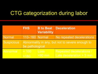 Management of normal labor process and pelvis | PPT