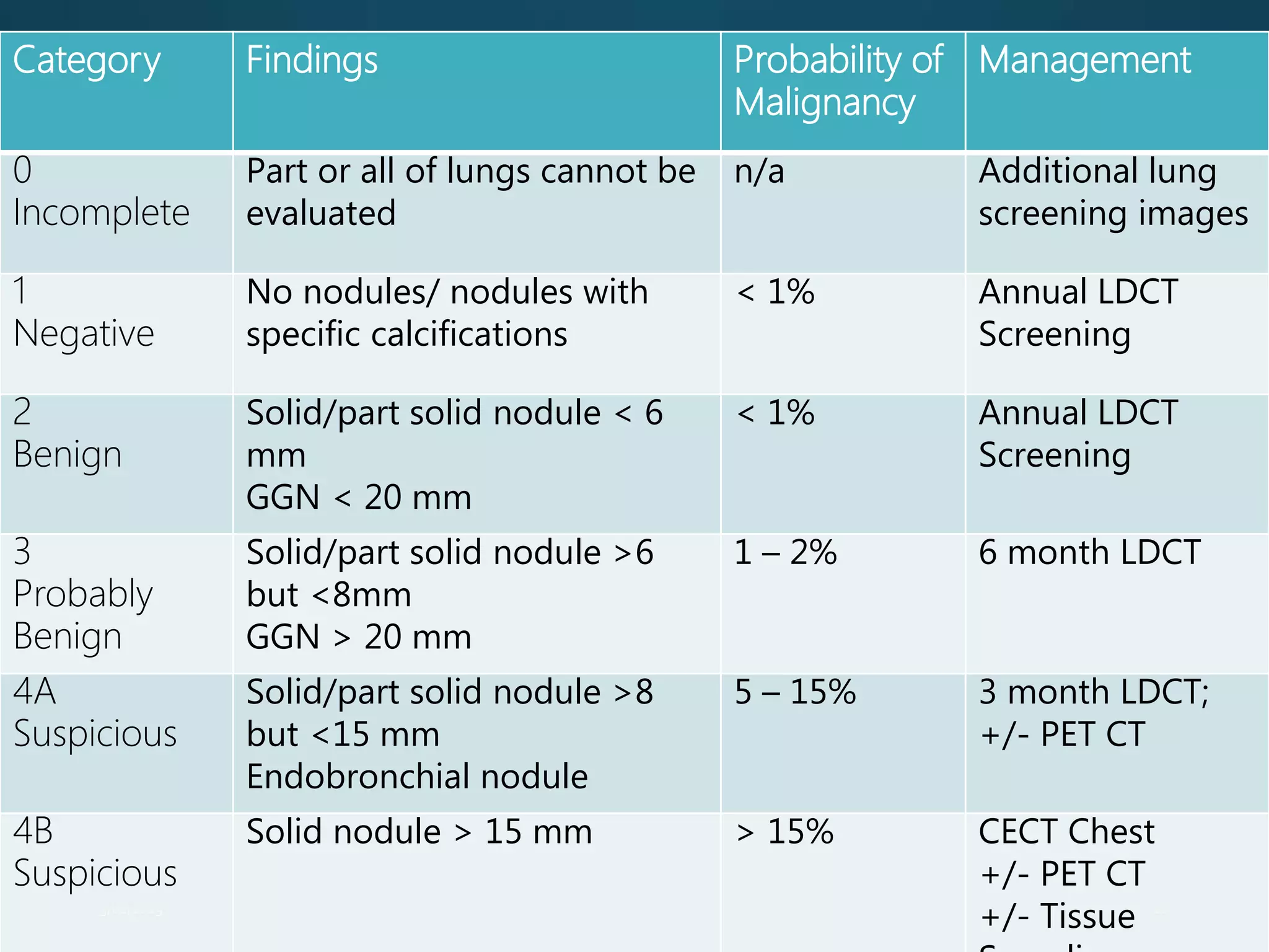 Management of Non Small Cell Lung Cancers | PPTX