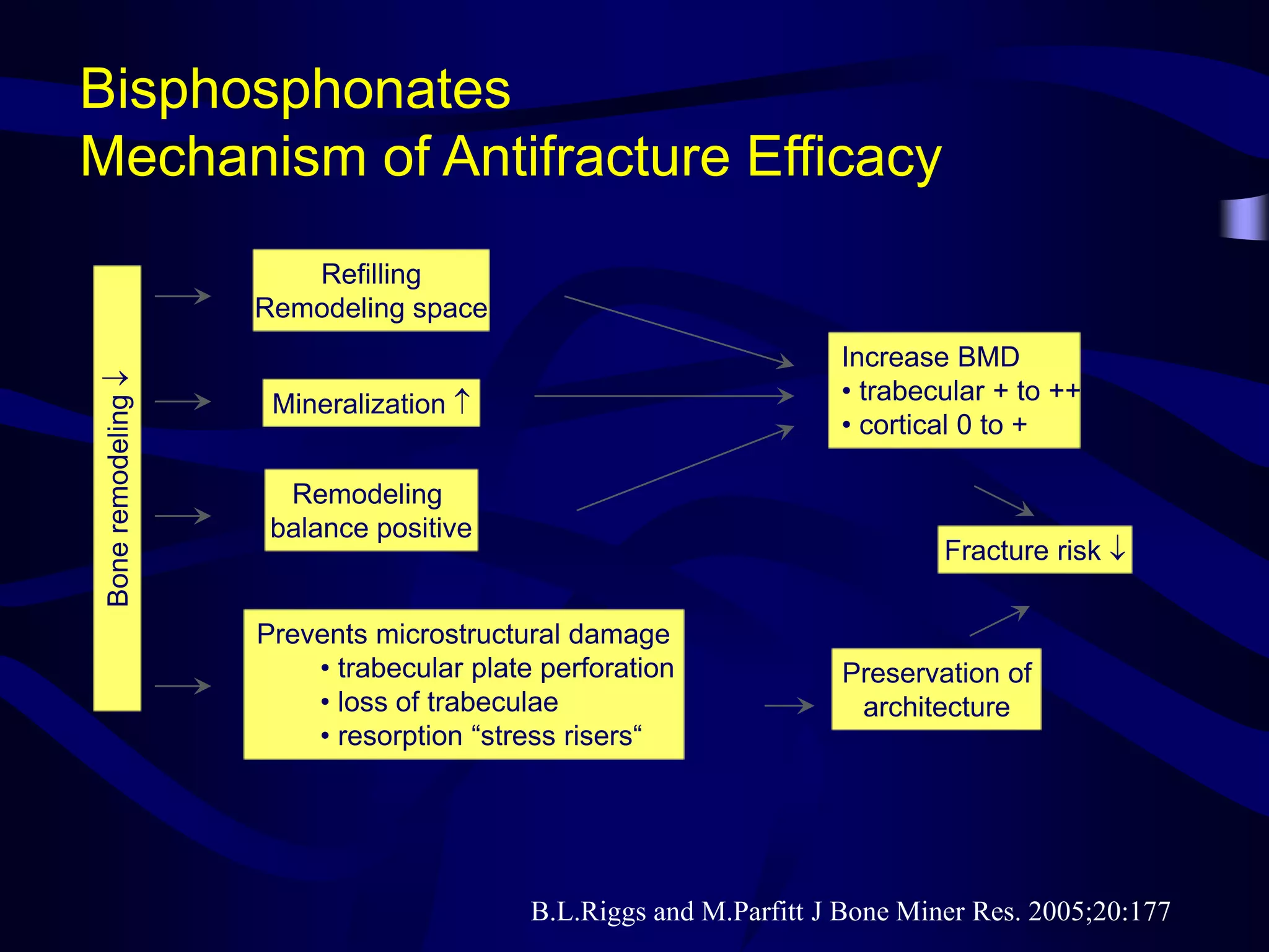 Management of osteoporosis | PPT
