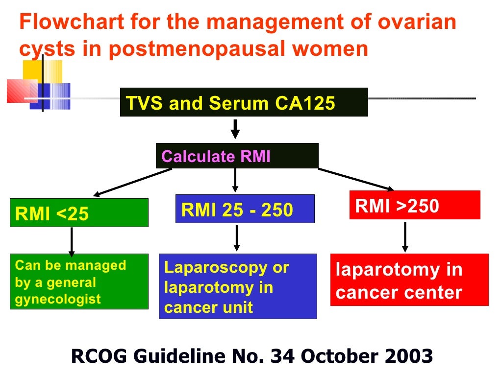 Management of ovarian cysts in postmenopausal women