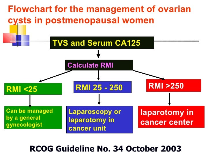 Management of ovarian cysts in postmenopausal women