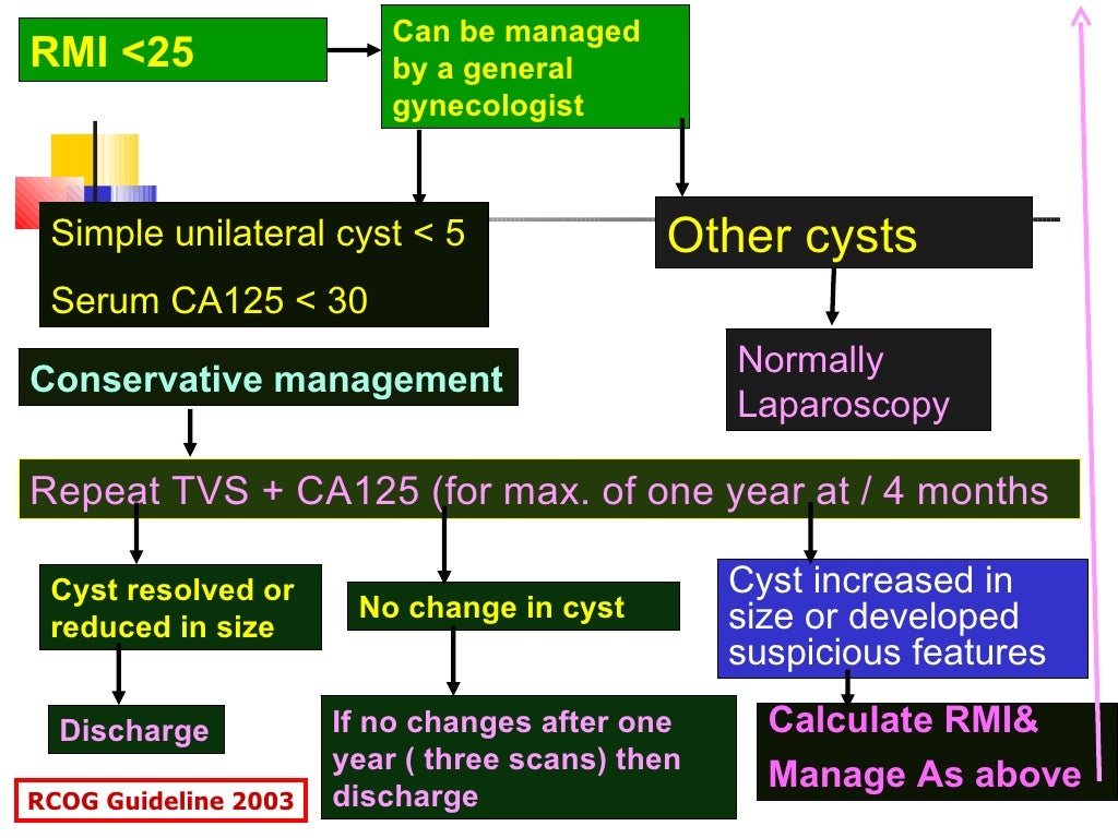 Management of ovarian cysts in postmenopausal women