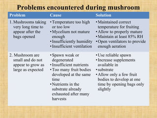 Management of pest and diseases of mushroom | PPT