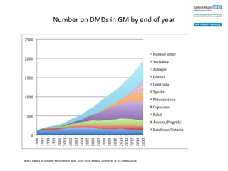 Number on DMDs in GM by end of year
4,067 PwMS in Greater Manchester Sept 2016 (55% RRMS). Lusher et al. ECTRIMS 2016
 