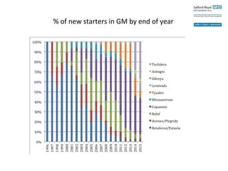 % of new starters in GM by end of year
 