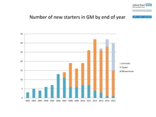 Number of new starters in GM by end of year
0
5
10
15
20
25
30
35
2001 2002 2003 2004 2005 2006 2007 2008 2009 2010 2011 2012 2013 2014 2015
Lemtrada
Tysabri
Mitoxantrone
 