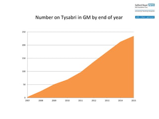 0
50
100
150
200
250
2007 2008 2009 2010 2011 2012 2013 2014 2015
Number on Tysabri in GM by end of year
 