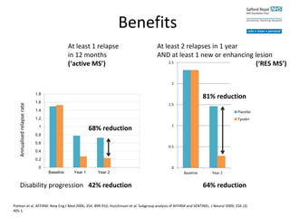 Benefits
0
0.5
1
1.5
2
2.5
Baseline Year 2
Placebo
Tysabri
0
0.2
0.4
0.6
0.8
1
1.2
1.4
1.6
1.8
Baseline Year 1 Year 2
68% reduction
81% reduction
At least 1 relapse
in 12 months
(‘active MS’)
At least 2 relapses in 1 year
AND at least 1 new or enhancing lesion
(‘RES MS’)
Disability progression 42% reduction 64% reduction
Annualisedrelapserate
Polman et al. AFFIRM. New Eng J Med 2006; 354: 899-910, Hutchinson et al. Subgroup analysis of AFFIRM and SENTINEL. J Neurol 2009; 256 (3)
405-1.
 