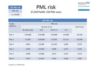 PML risk
37,249 PwMS: 156 PML cases
JCV Ab +ve
Tysabri
exposure
PML risk
No prior IS use Prior IS use
No index value <0.9 >0.9 <1.5 >1.5
Year 1 1/10,000 1/10,000 1/10,000 1/5,000 1/3,333
Year 2 1/1,667 1/20,000 1/3,333 1/1,111 1/2,500
Year 3 1/625 1/5,000 1/1,250 1/385 1/278
Year 4 1/244 1/2,500 1/500 1/147 1/120
Year 5 1/208 1/2,000 1/417 1/127 1/119
Year 6 1/167 1/1,667 1/333 1/100 1/182
Koendgen et al. ECTRIMS 2016.
JCV Ab -ve
PML risk
1 in 10,000
 