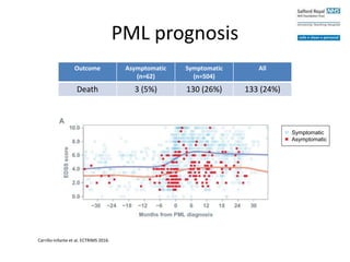 PML prognosis
024
EDSS
−30 −24 −18 −12
020406080100
Mont
KarnofskyScore
−30 −24 −18 −12
Symptomatic
Asymptomatic
Carrillo-Infante et al. ECTRIMS 2016.
Outcome Asymptomatic
(n=62)
Symptomatic
(n=504)
All
Death 3 (5%) 130 (26%) 133 (24%)
 