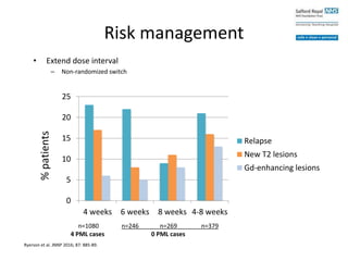 Risk management
• Extend dose interval
– Non-randomized switch
%patients
Ryerson et al. JNNP 2016; 87: 885-89.
n=1080 n=246 n=269 n=379
4 PML cases 0 PML cases
0
5
10
15
20
25
4 weeks 6 weeks 8 weeks 4-8 weeks
Relapse
New T2 lesions
Gd-enhancing lesions
*
 