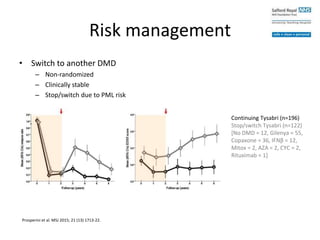 Risk management
• Switch to another DMD
– Non-randomized
– Clinically stable
– Stop/switch due to PML risk
Continuing Tysabri (n=196)
Stop/switch Tysabri (n=122)
[No DMD = 12, Gilenya = 55,
Copaxone = 36, IFNβ = 12,
Mitox = 2, AZA = 2, CYC = 2,
Rituximab = 1]
Prosperini et al. MSJ 2015; 21 (13) 1713-22.
 