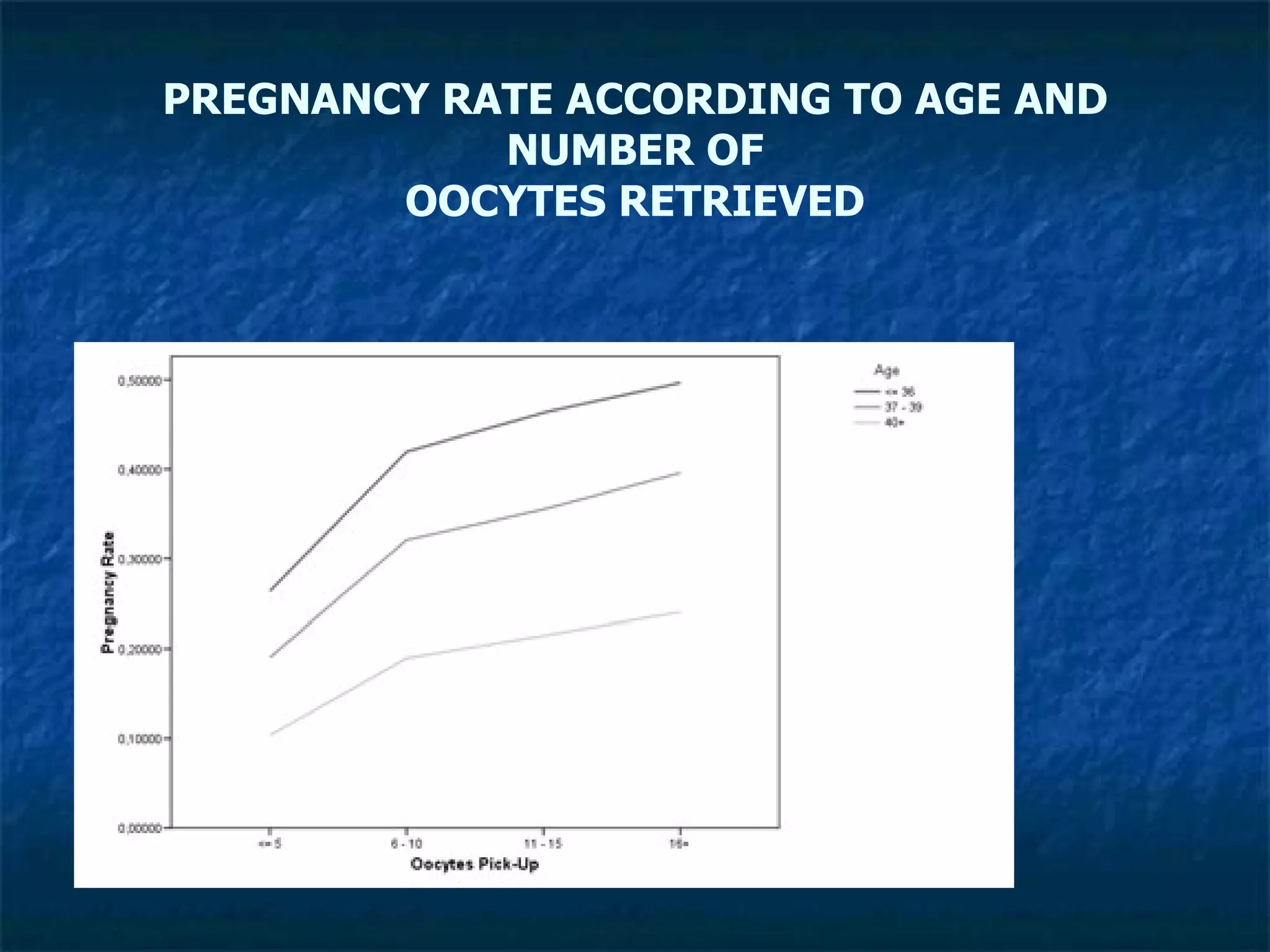 PREGNANCY RATE ACCORDING TO AGE AND NUMBER OF OOCYTES RETRIEVED 