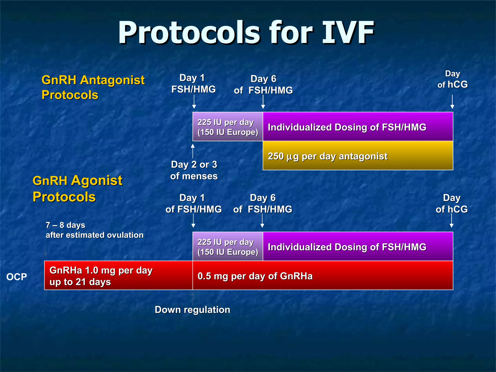 Protocols for IVF  GnRH Antagonist Protocols GnRH  Agonist Protocols   225 IU per day (150 IU Europe) Individualized Dosing of FSH/HMG 250   g per day antagonist Individualized Dosing of FSH/HMG GnRHa 1.0 mg per day  up to 21 days 0.5 mg per day of GnRHa 225 IU per day (150 IU Europe) Day 6 of  FSH/HMG Day of  hCG Day 1  of FSH/HMG Day 6 of  FSH/HMG Day of hCG 7 – 8 days after estimated ovulation Down regulation Day 2 or 3 of menses Day 1  FSH/HMG OCP 