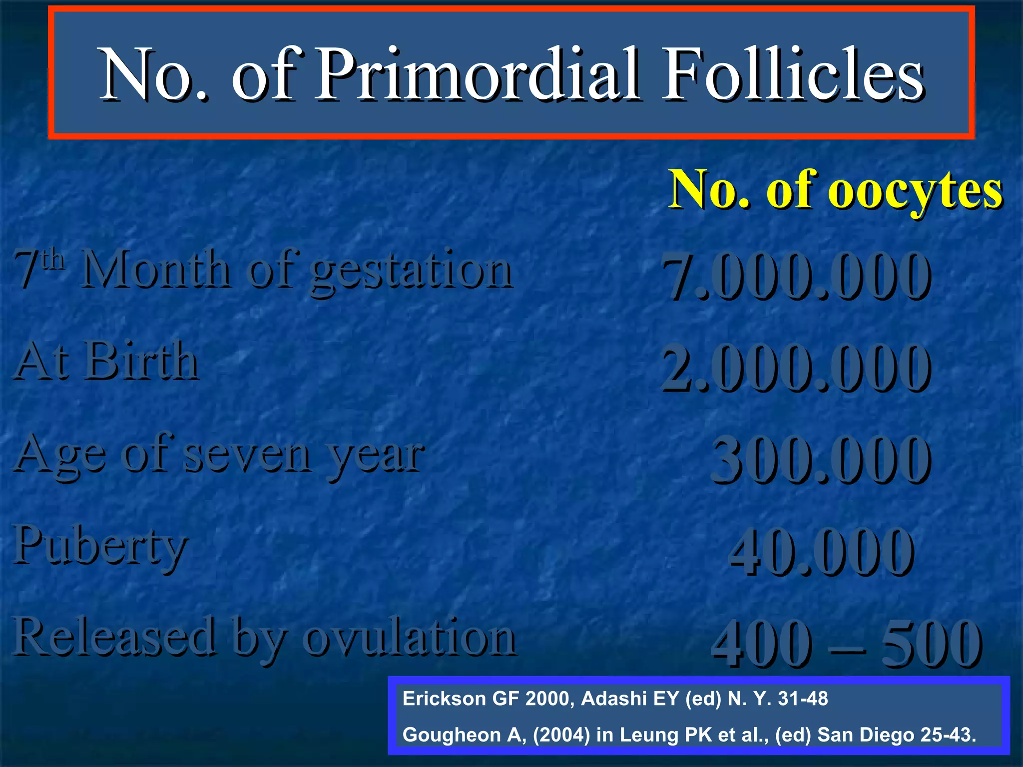 No. of Primordial Follicles Erickson GF 2000, Adashi EY (ed) N. Y. 31-48 Gougheon A, (2004) in Leung PK et al., (ed) San Diego 25-43. No. of oocytes 7 th  Month of gestation 7.000.000 At Birth 2.000.000 Age of seven year 300.000 Puberty 40.000 Released by ovulation 400 – 500 