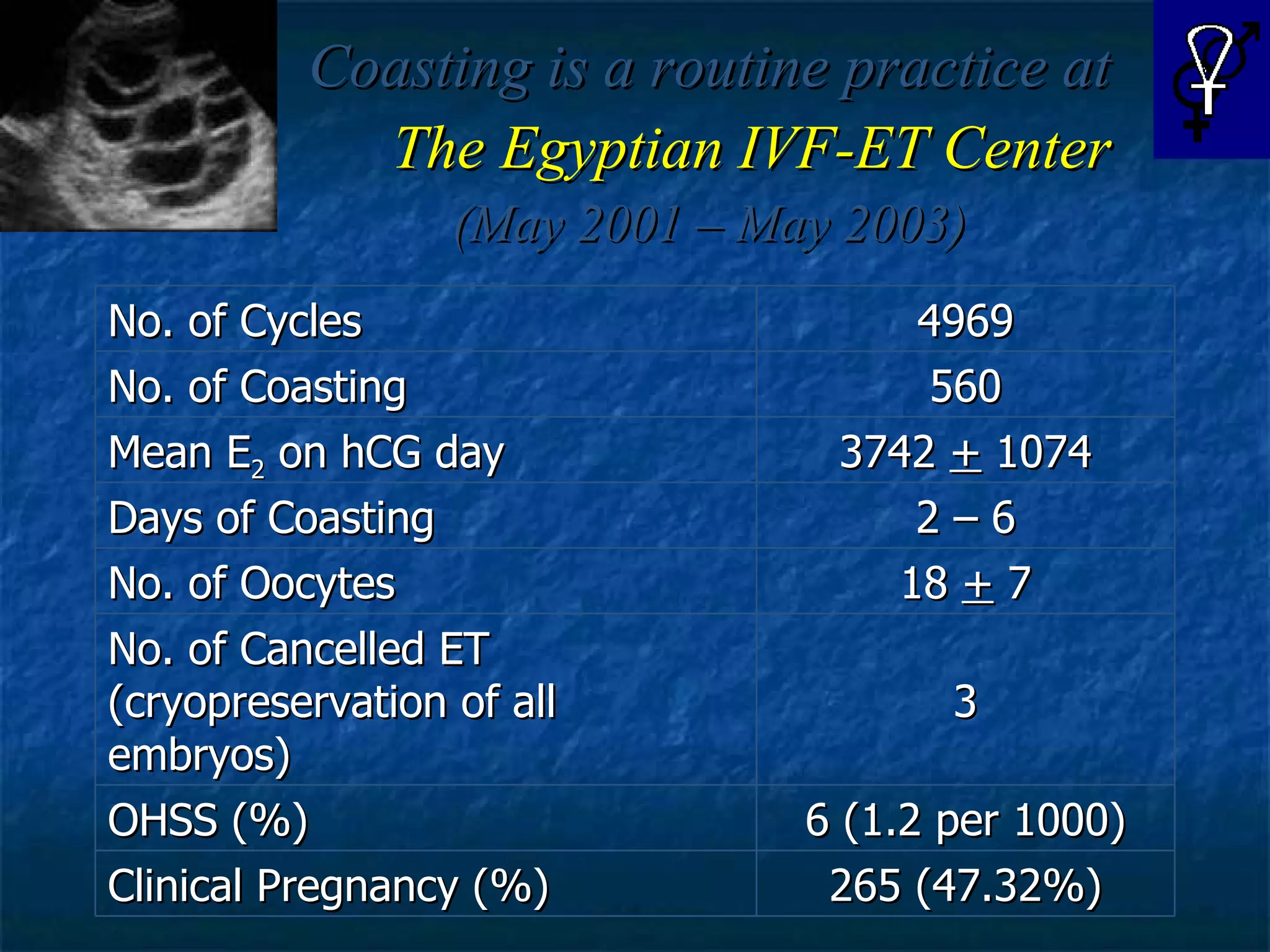 Coasting is a routine practice at  The   Egyptian IVF-ET Center (May 2001 – May 2003) No. of Cycles  4969 No. of Coasting  560 Mean E 2  on hCG day   3742  +  1074 Days of Coasting 2 – 6 No. of Oocytes 18  +  7 No. of Cancelled ET (cryopreservation of all embryos) 3 OHSS (%) 6 (1.2 per 1000) Clinical Pregnancy (%) 265 (47.32%) 