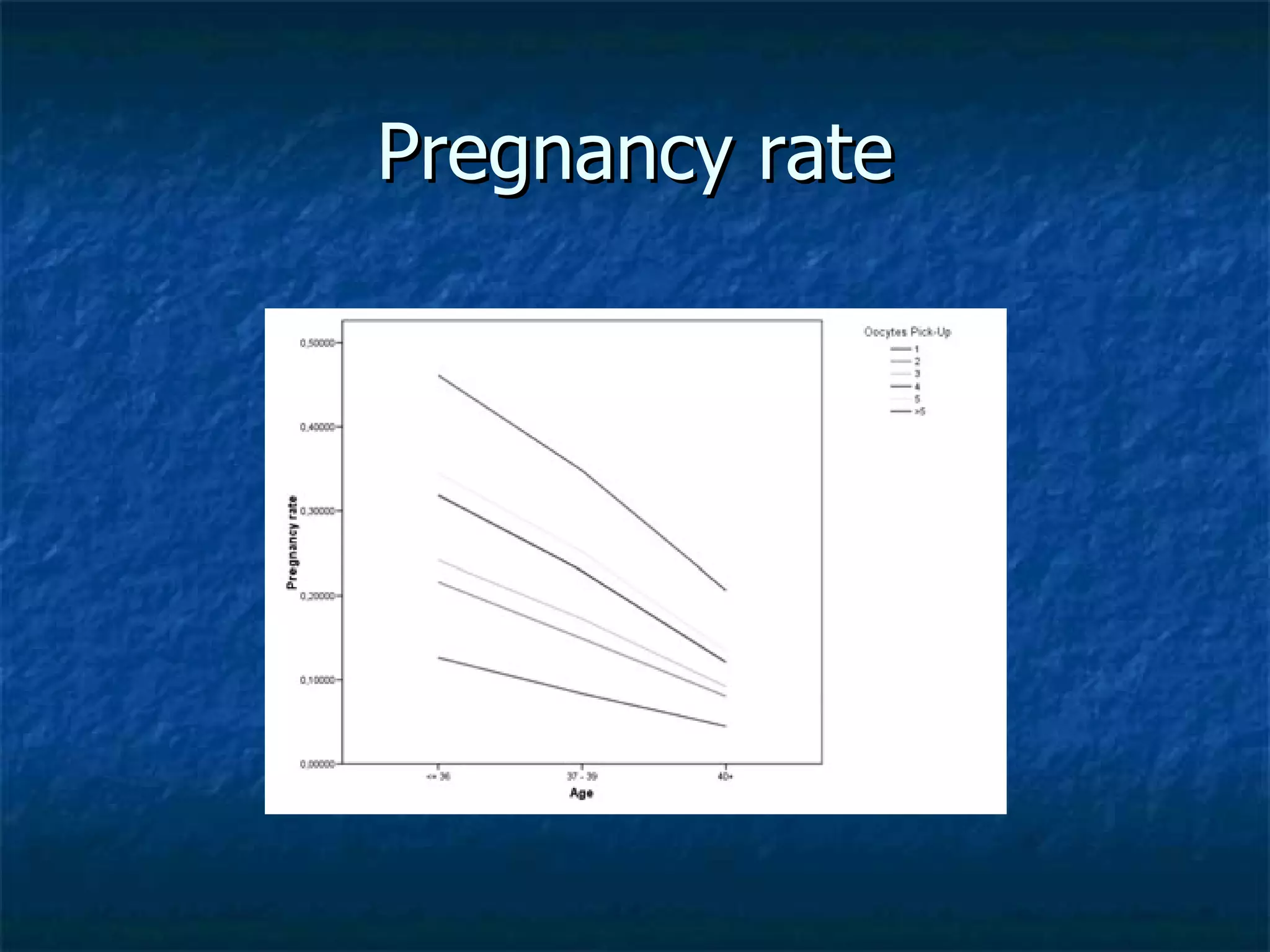 Pregnancy rate 