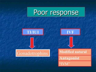 Poor response TI/IUI Gonadotrophins Modified natural cycle ” Antagonist “ IVM” IVF 